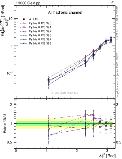 Plot of ttbar.dphi in 13000 GeV pp collisions