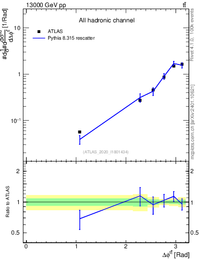 Plot of ttbar.dphi in 13000 GeV pp collisions