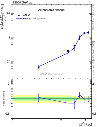 Plot of ttbar.dphi in 13000 GeV pp collisions