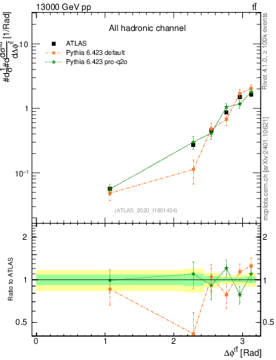 Plot of ttbar.dphi in 13000 GeV pp collisions