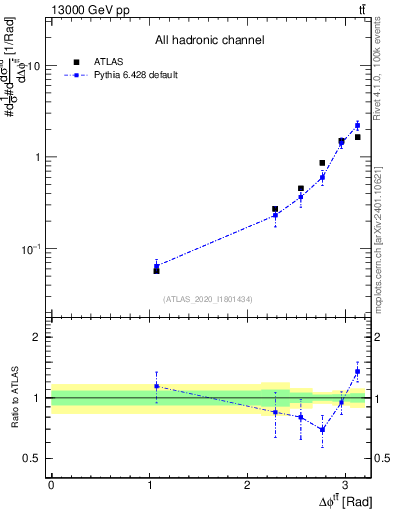 Plot of ttbar.dphi in 13000 GeV pp collisions