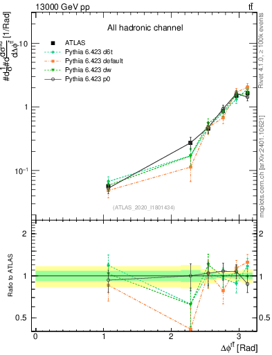 Plot of ttbar.dphi in 13000 GeV pp collisions