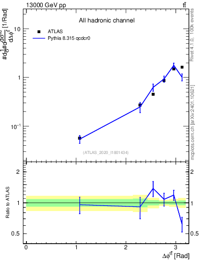 Plot of ttbar.dphi in 13000 GeV pp collisions