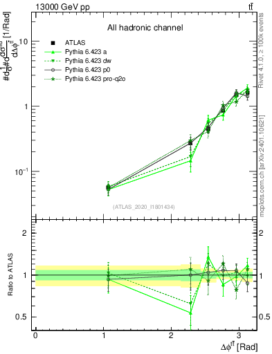 Plot of ttbar.dphi in 13000 GeV pp collisions