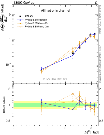 Plot of ttbar.dphi in 13000 GeV pp collisions