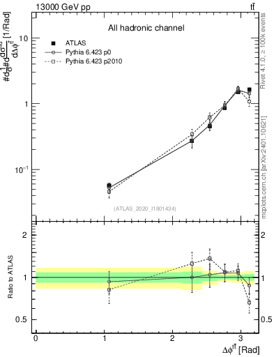 Plot of ttbar.dphi in 13000 GeV pp collisions