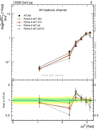 Plot of ttbar.dphi in 13000 GeV pp collisions