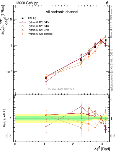 Plot of ttbar.dphi in 13000 GeV pp collisions