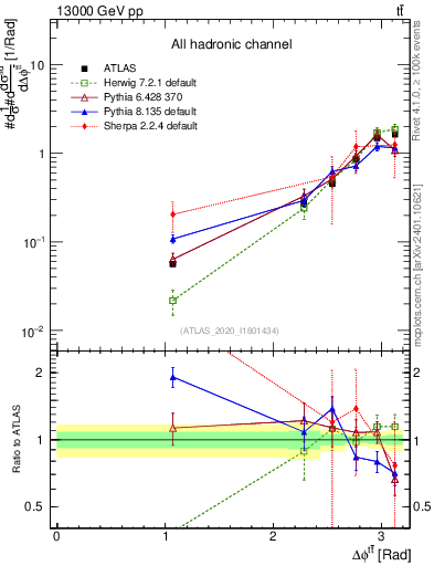 Plot of ttbar.dphi in 13000 GeV pp collisions