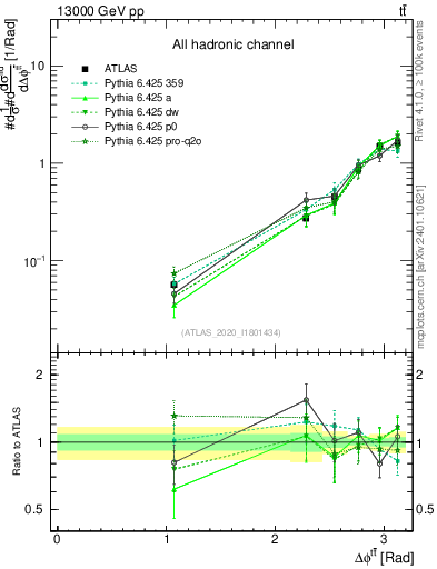 Plot of ttbar.dphi in 13000 GeV pp collisions