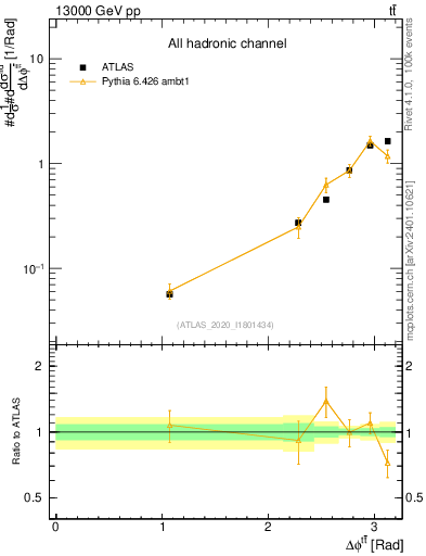 Plot of ttbar.dphi in 13000 GeV pp collisions