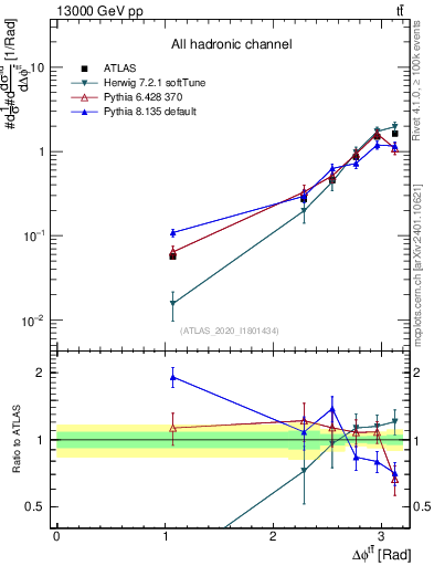 Plot of ttbar.dphi in 13000 GeV pp collisions