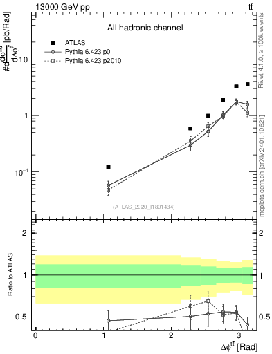 Plot of ttbar.dphi in 13000 GeV pp collisions