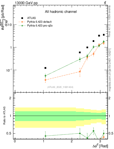 Plot of ttbar.dphi in 13000 GeV pp collisions