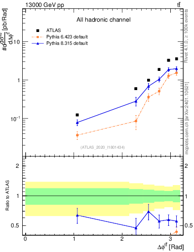 Plot of ttbar.dphi in 13000 GeV pp collisions