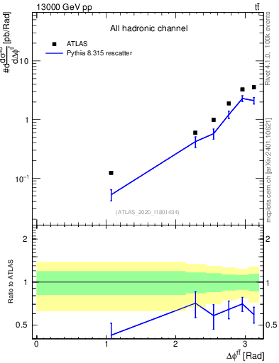Plot of ttbar.dphi in 13000 GeV pp collisions