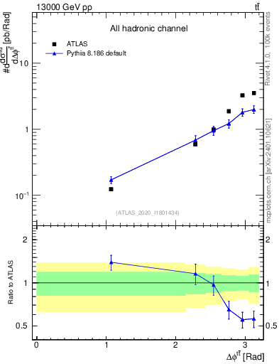 Plot of ttbar.dphi in 13000 GeV pp collisions