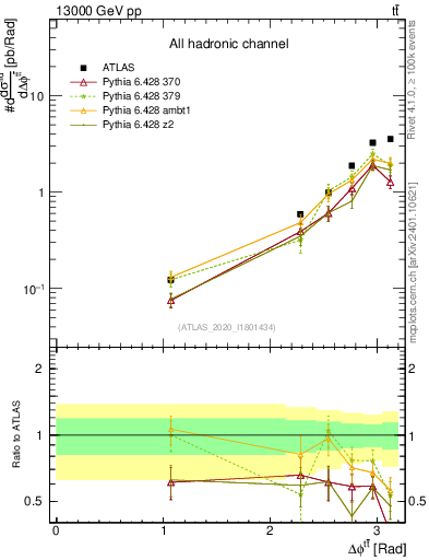 Plot of ttbar.dphi in 13000 GeV pp collisions