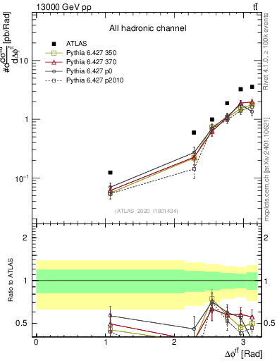 Plot of ttbar.dphi in 13000 GeV pp collisions