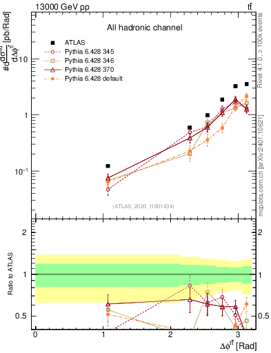 Plot of ttbar.dphi in 13000 GeV pp collisions