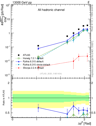 Plot of ttbar.dphi in 13000 GeV pp collisions