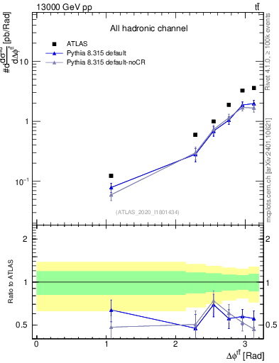 Plot of ttbar.dphi in 13000 GeV pp collisions