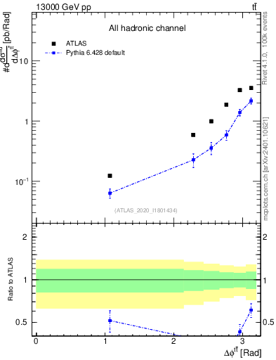 Plot of ttbar.dphi in 13000 GeV pp collisions