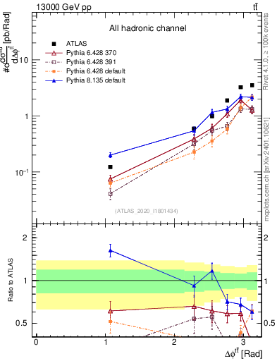 Plot of ttbar.dphi in 13000 GeV pp collisions