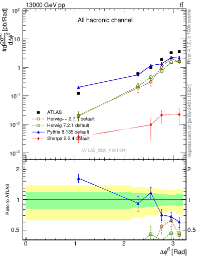 Plot of ttbar.dphi in 13000 GeV pp collisions