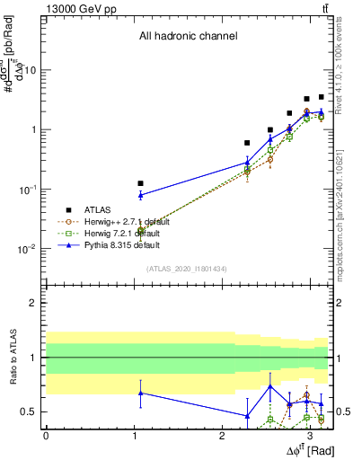 Plot of ttbar.dphi in 13000 GeV pp collisions