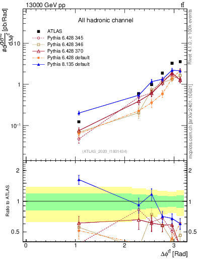 Plot of ttbar.dphi in 13000 GeV pp collisions