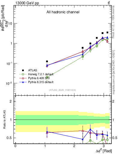 Plot of ttbar.dphi in 13000 GeV pp collisions