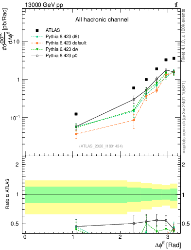 Plot of ttbar.dphi in 13000 GeV pp collisions
