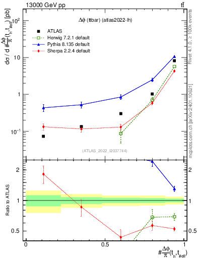 Plot of ttbar.dphi in 13000 GeV pp collisions