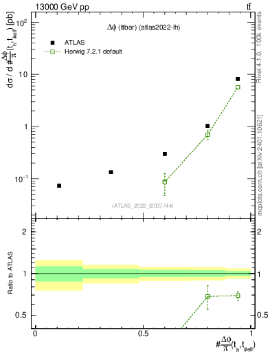 Plot of ttbar.dphi in 13000 GeV pp collisions
