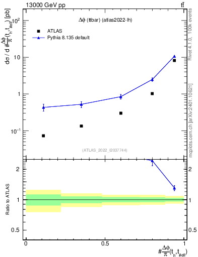 Plot of ttbar.dphi in 13000 GeV pp collisions