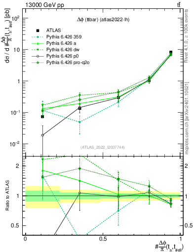 Plot of ttbar.dphi in 13000 GeV pp collisions