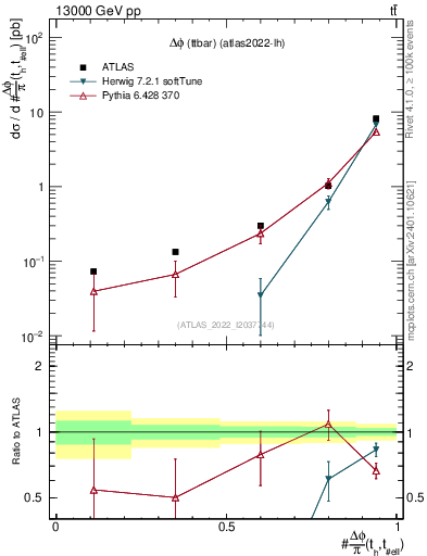 Plot of ttbar.dphi in 13000 GeV pp collisions