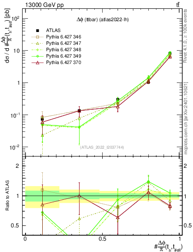 Plot of ttbar.dphi in 13000 GeV pp collisions