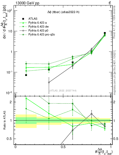 Plot of ttbar.dphi in 13000 GeV pp collisions