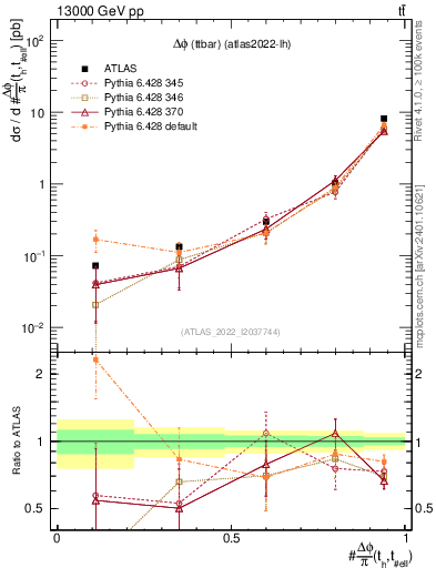 Plot of ttbar.dphi in 13000 GeV pp collisions