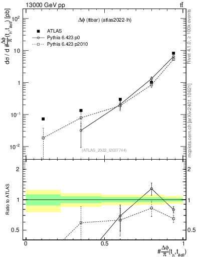 Plot of ttbar.dphi in 13000 GeV pp collisions