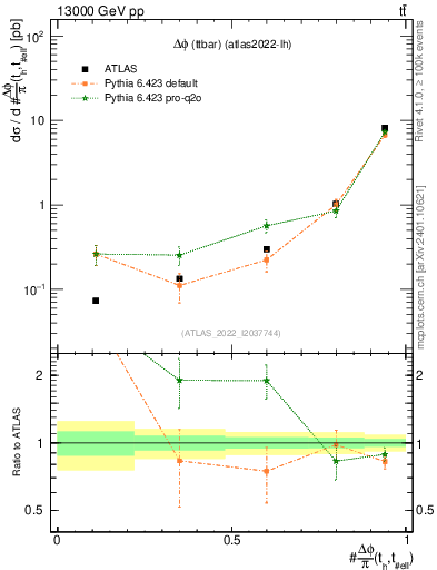 Plot of ttbar.dphi in 13000 GeV pp collisions