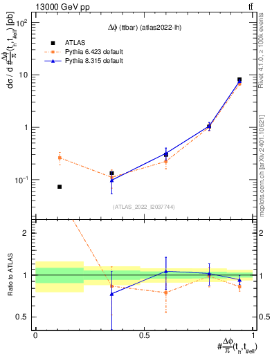 Plot of ttbar.dphi in 13000 GeV pp collisions