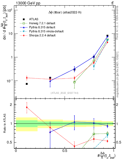 Plot of ttbar.dphi in 13000 GeV pp collisions