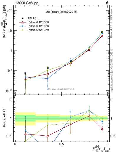 Plot of ttbar.dphi in 13000 GeV pp collisions