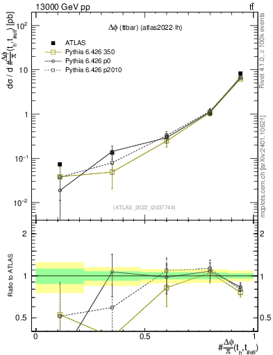 Plot of ttbar.dphi in 13000 GeV pp collisions