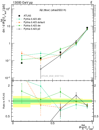 Plot of ttbar.dphi in 13000 GeV pp collisions