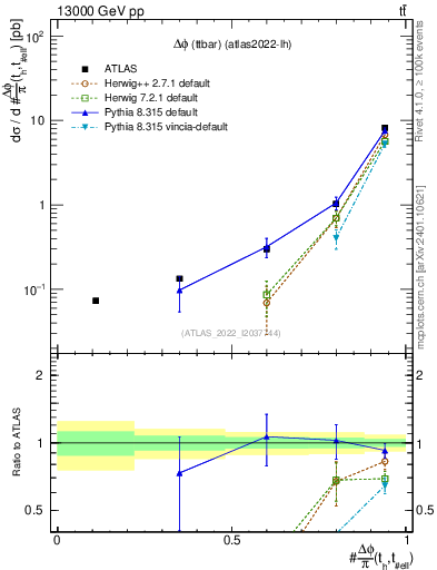 Plot of ttbar.dphi in 13000 GeV pp collisions