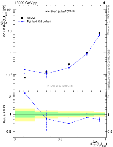 Plot of ttbar.dphi in 13000 GeV pp collisions
